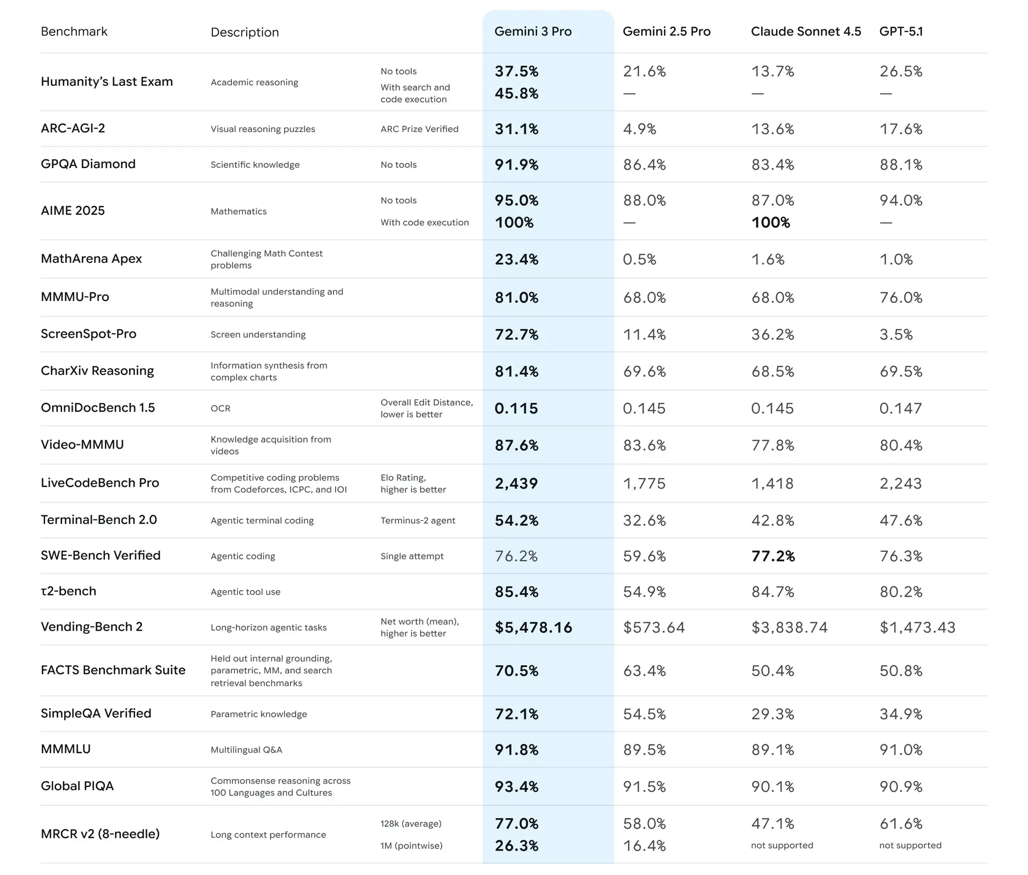 AI Benchmark November 2025